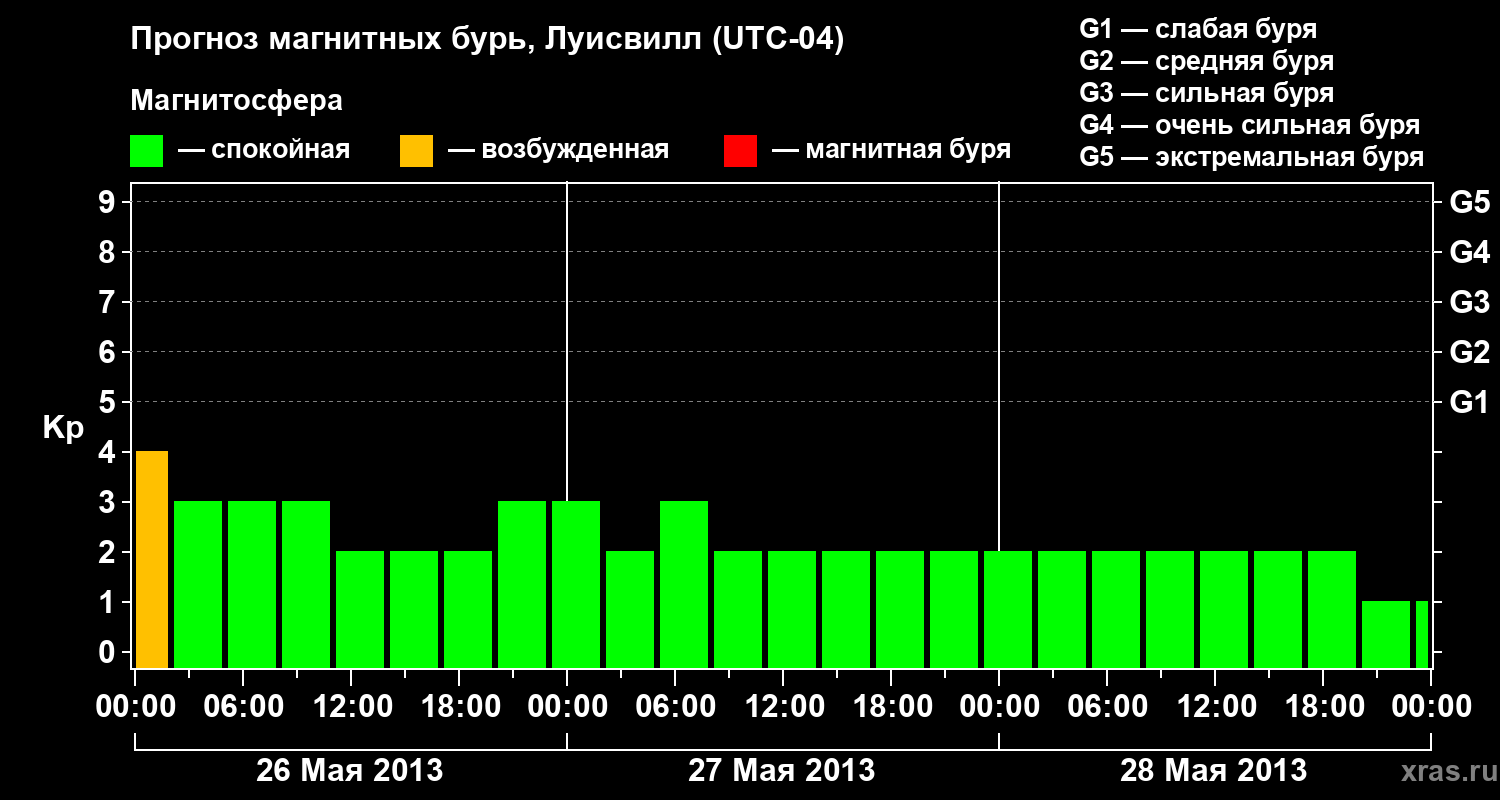 Прогноз геомагнитного индекса&nbsp;Kp