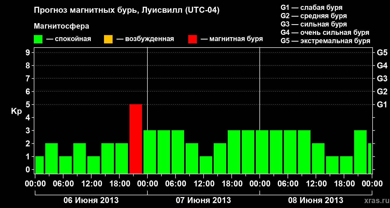 Прогноз геомагнитного индекса Kp