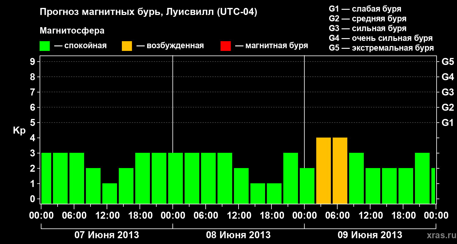Прогноз геомагнитного индекса Kp