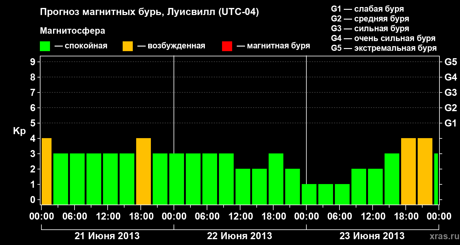 Прогноз геомагнитного индекса Kp