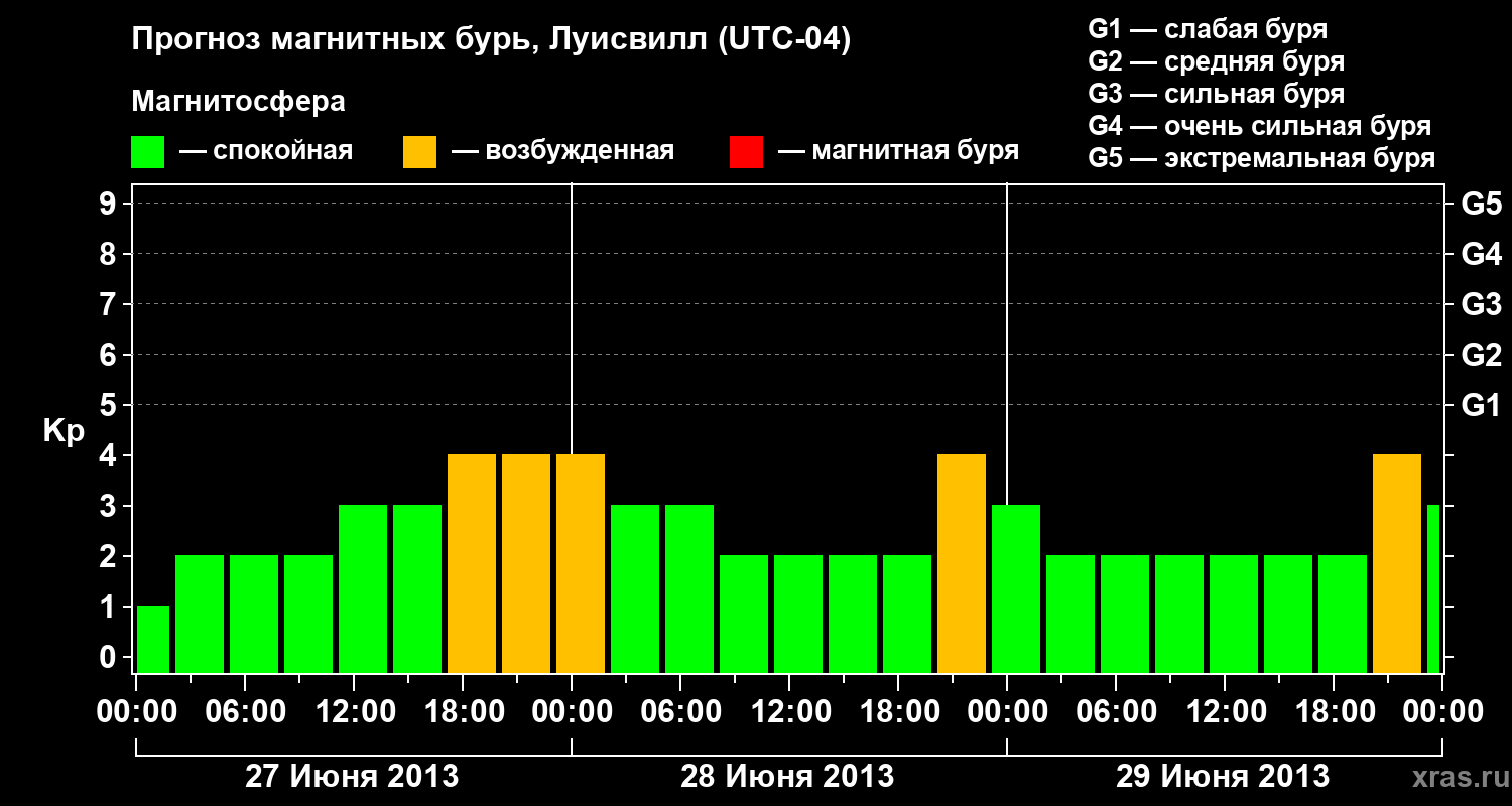 Прогноз геомагнитного индекса Kp