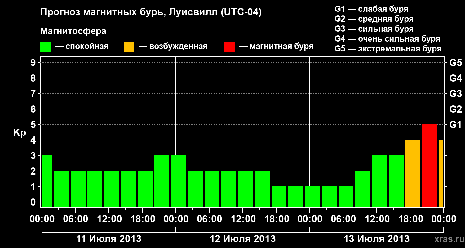 Прогноз геомагнитного индекса&nbsp;Kp