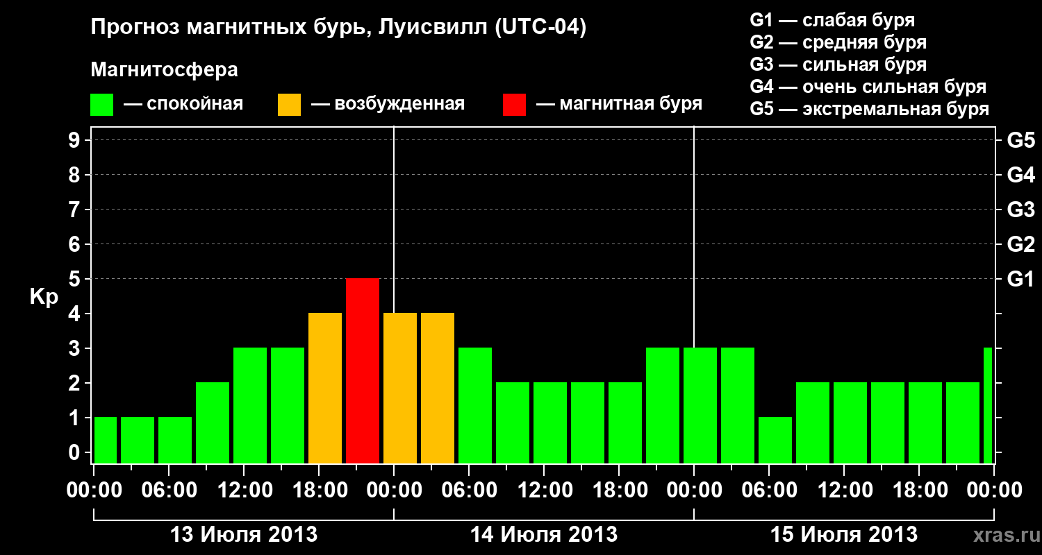Прогноз геомагнитного индекса&nbsp;Kp