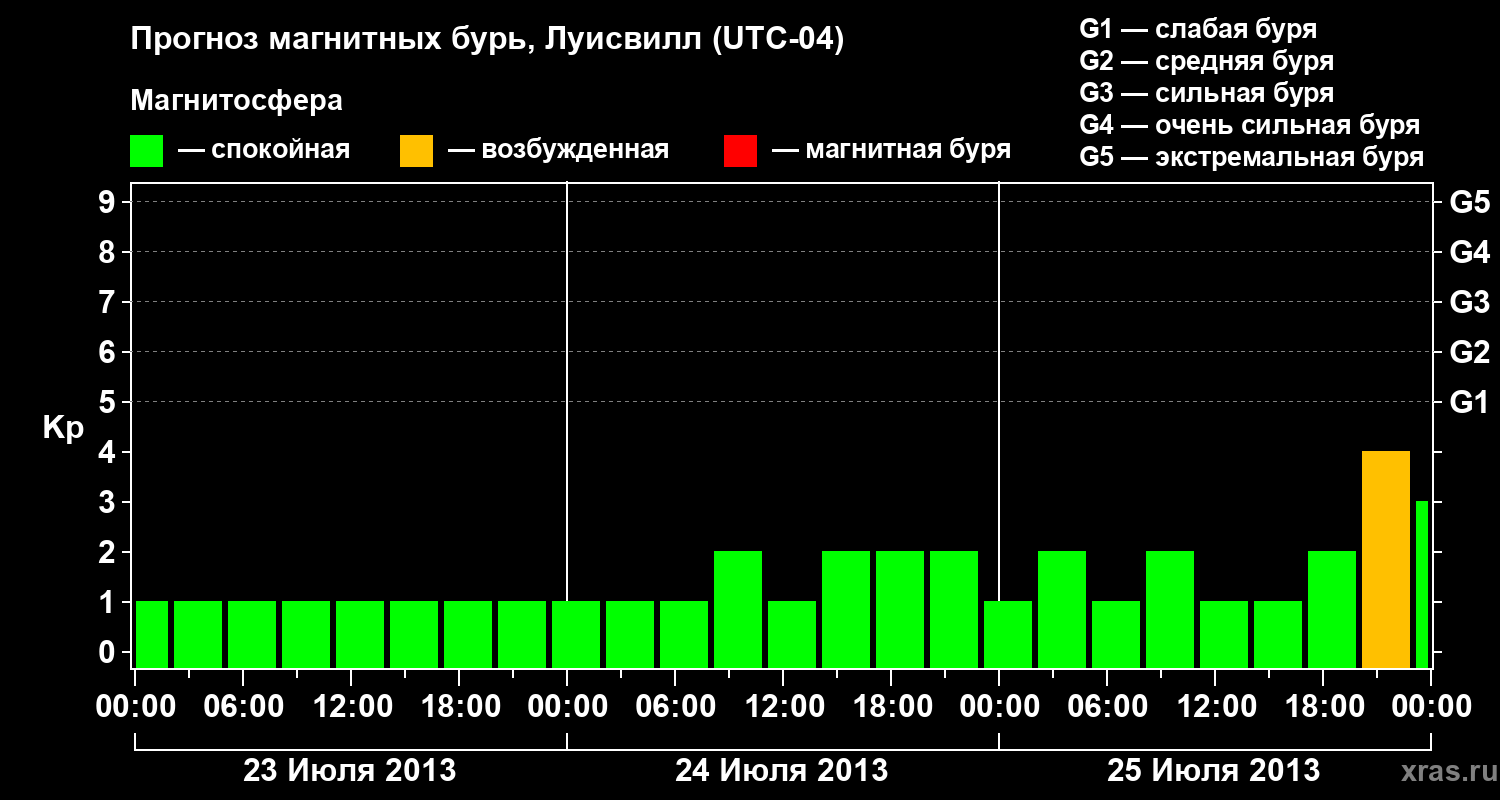 Прогноз геомагнитного индекса&nbsp;Kp