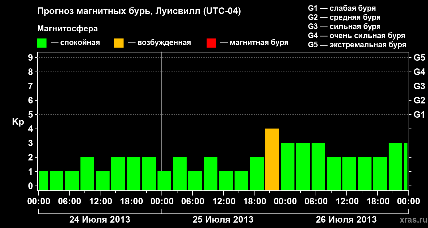 Прогноз геомагнитного индекса&nbsp;Kp