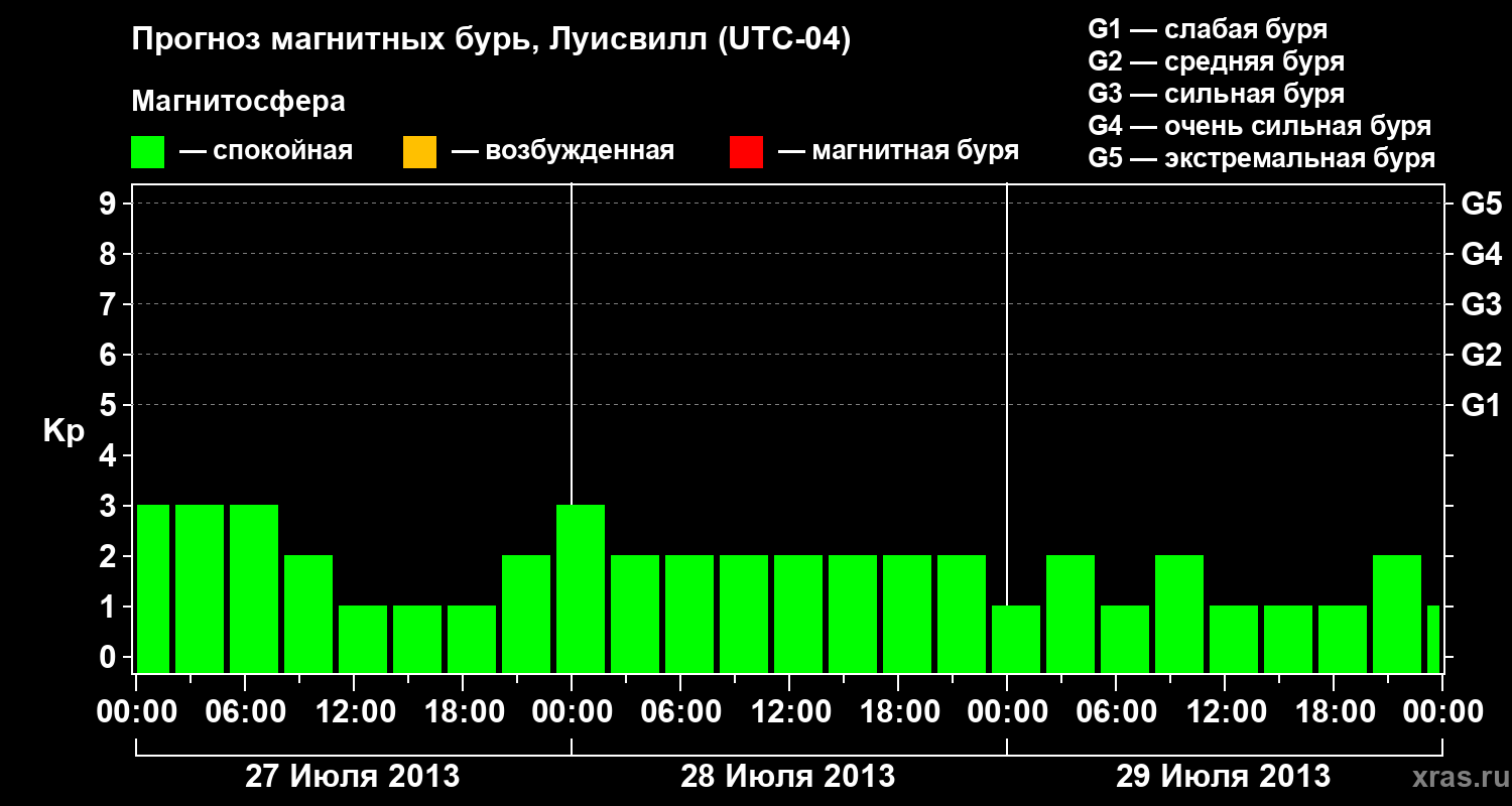 Прогноз геомагнитного индекса&nbsp;Kp
