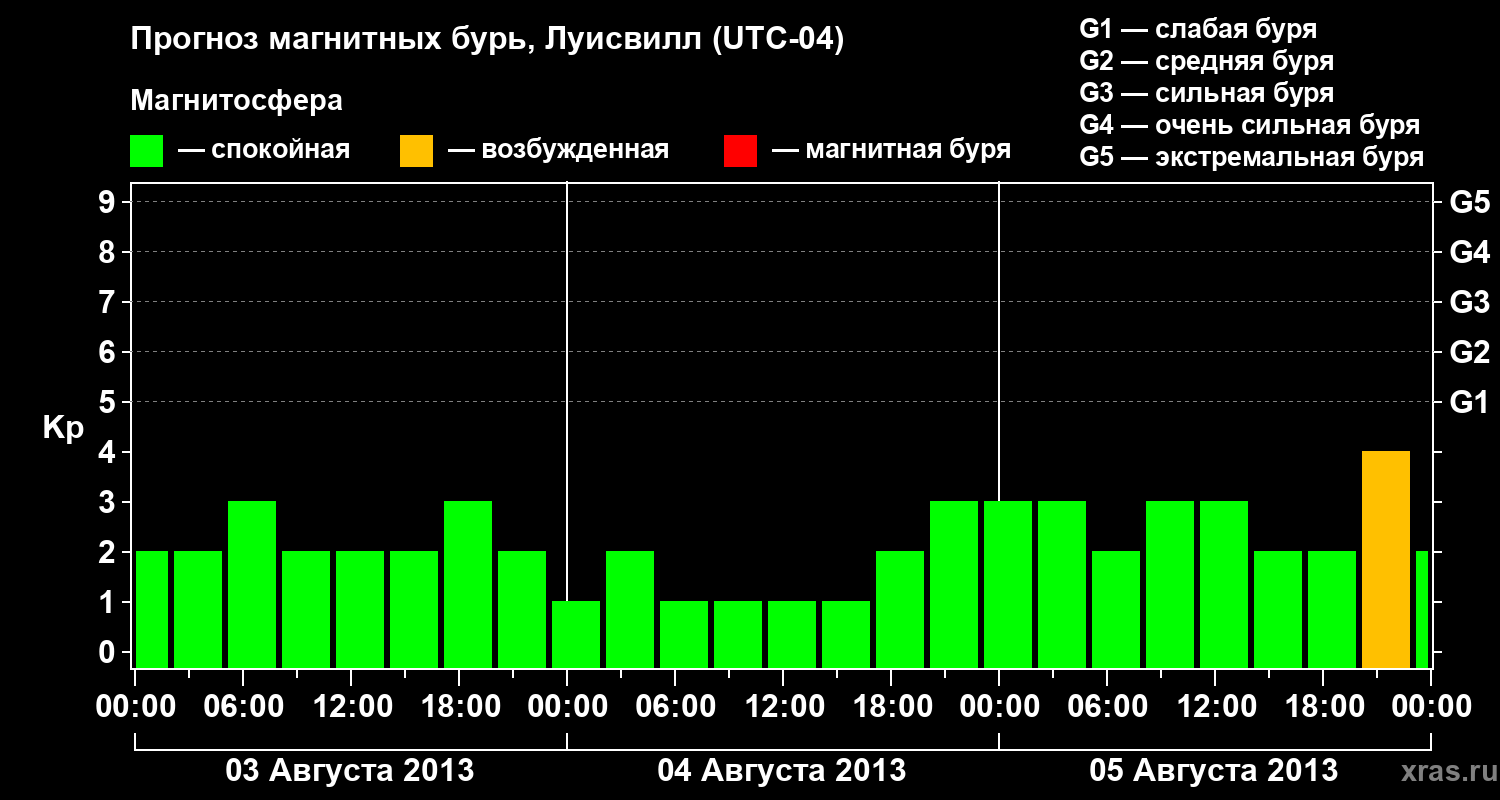 Прогноз геомагнитного индекса&nbsp;Kp