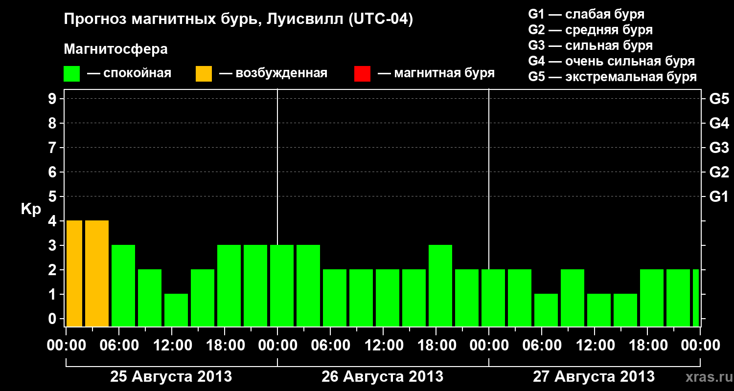 Прогноз геомагнитного индекса&nbsp;Kp