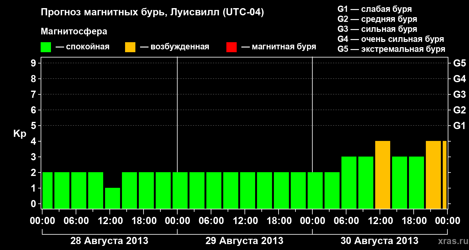 Прогноз геомагнитного индекса&nbsp;Kp