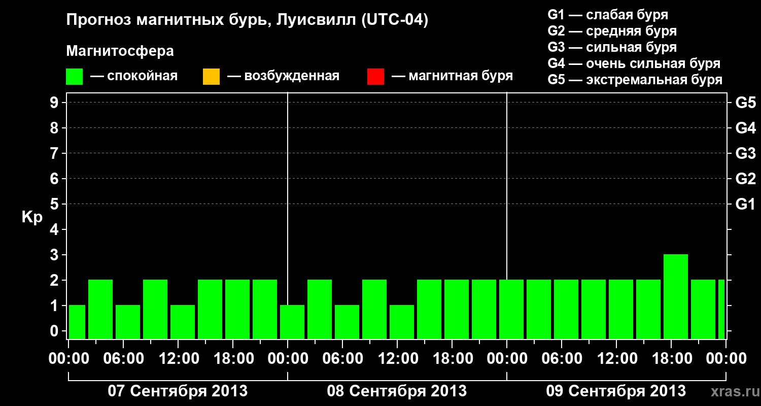 Прогноз геомагнитного индекса&nbsp;Kp