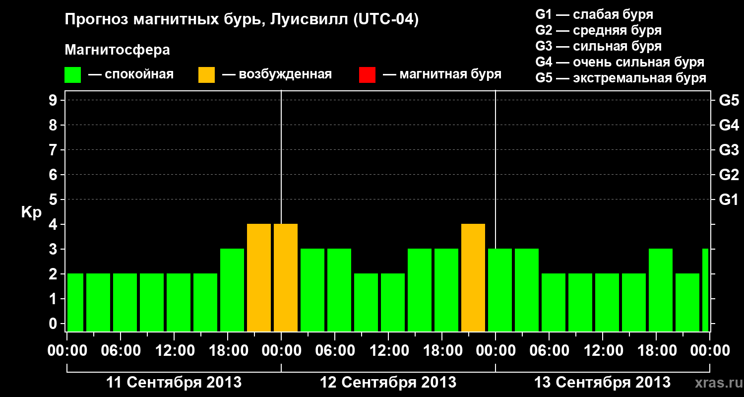 Прогноз геомагнитного индекса&nbsp;Kp