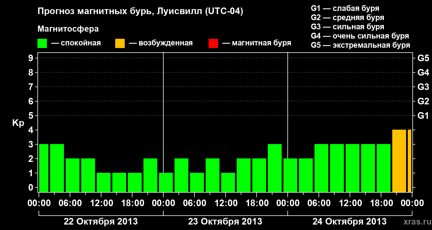 Прогноз геомагнитного индекса&nbsp;Kp
