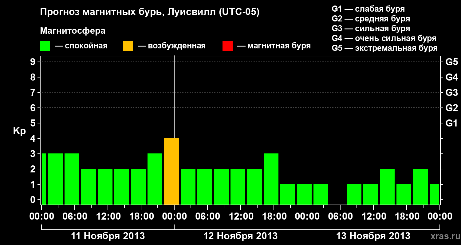 Прогноз геомагнитного индекса&nbsp;Kp