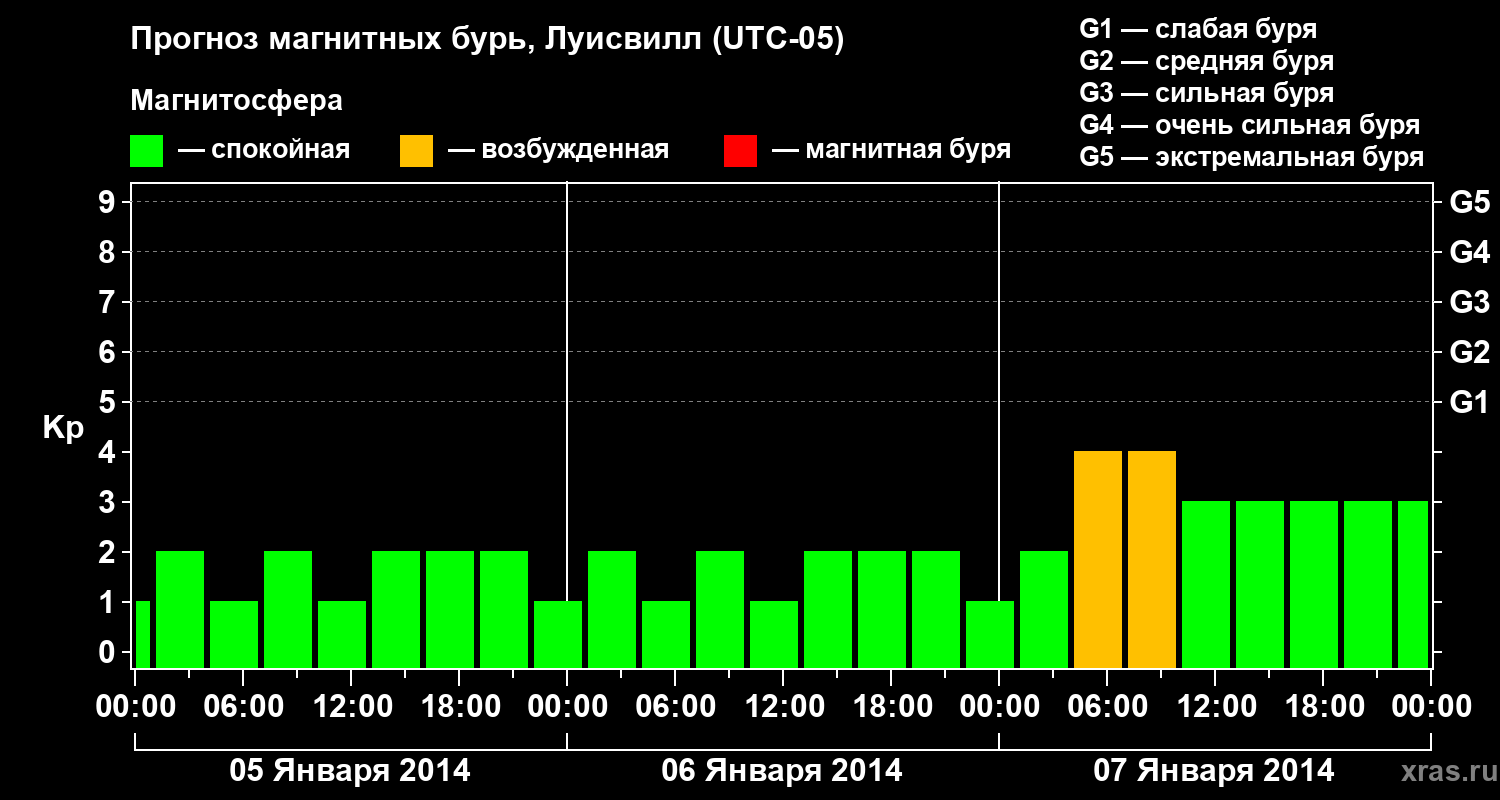 Прогноз геомагнитного индекса&nbsp;Kp