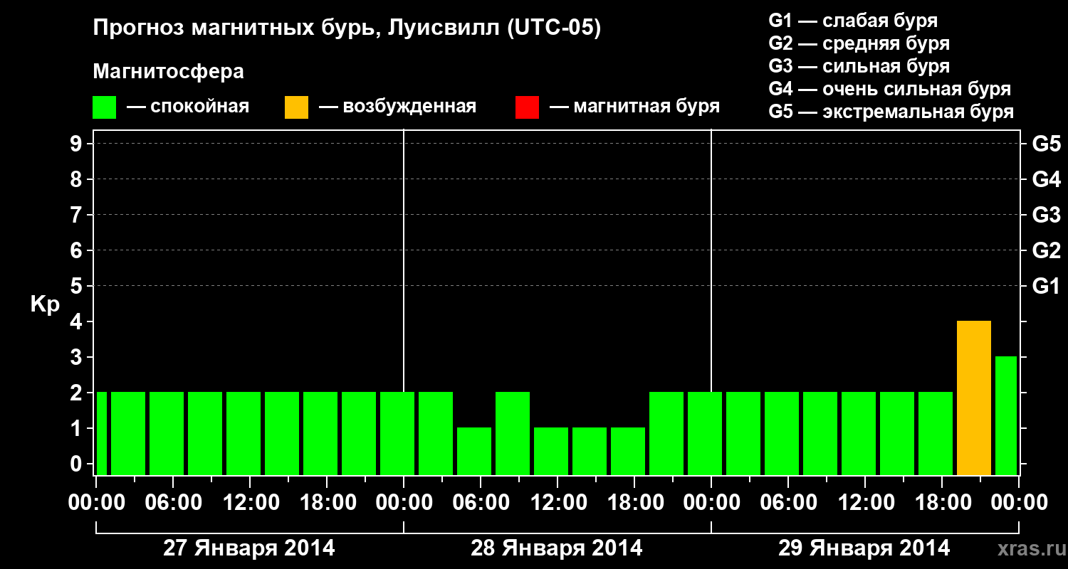 Прогноз геомагнитного индекса&nbsp;Kp