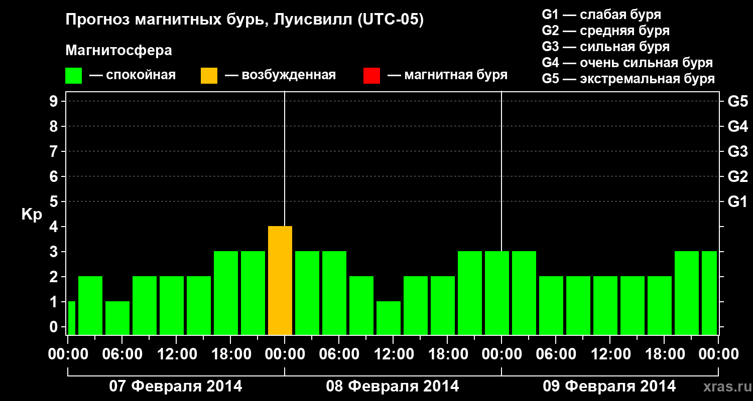 Прогноз геомагнитного индекса Kp