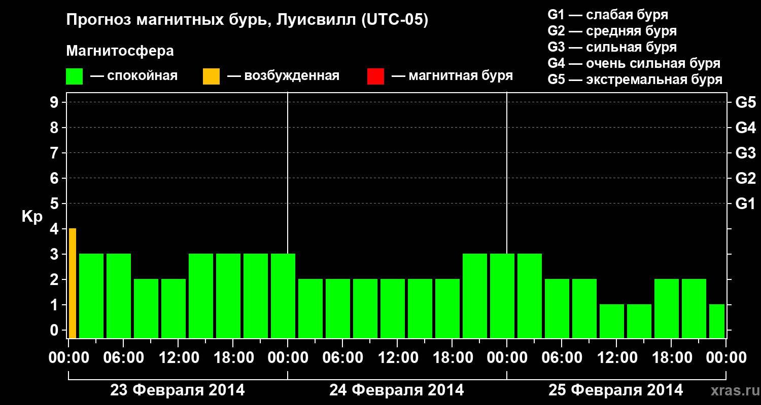 Прогноз геомагнитного индекса Kp