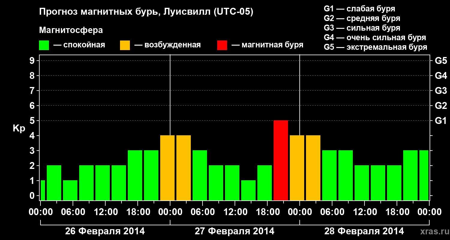 Прогноз геомагнитного индекса Kp