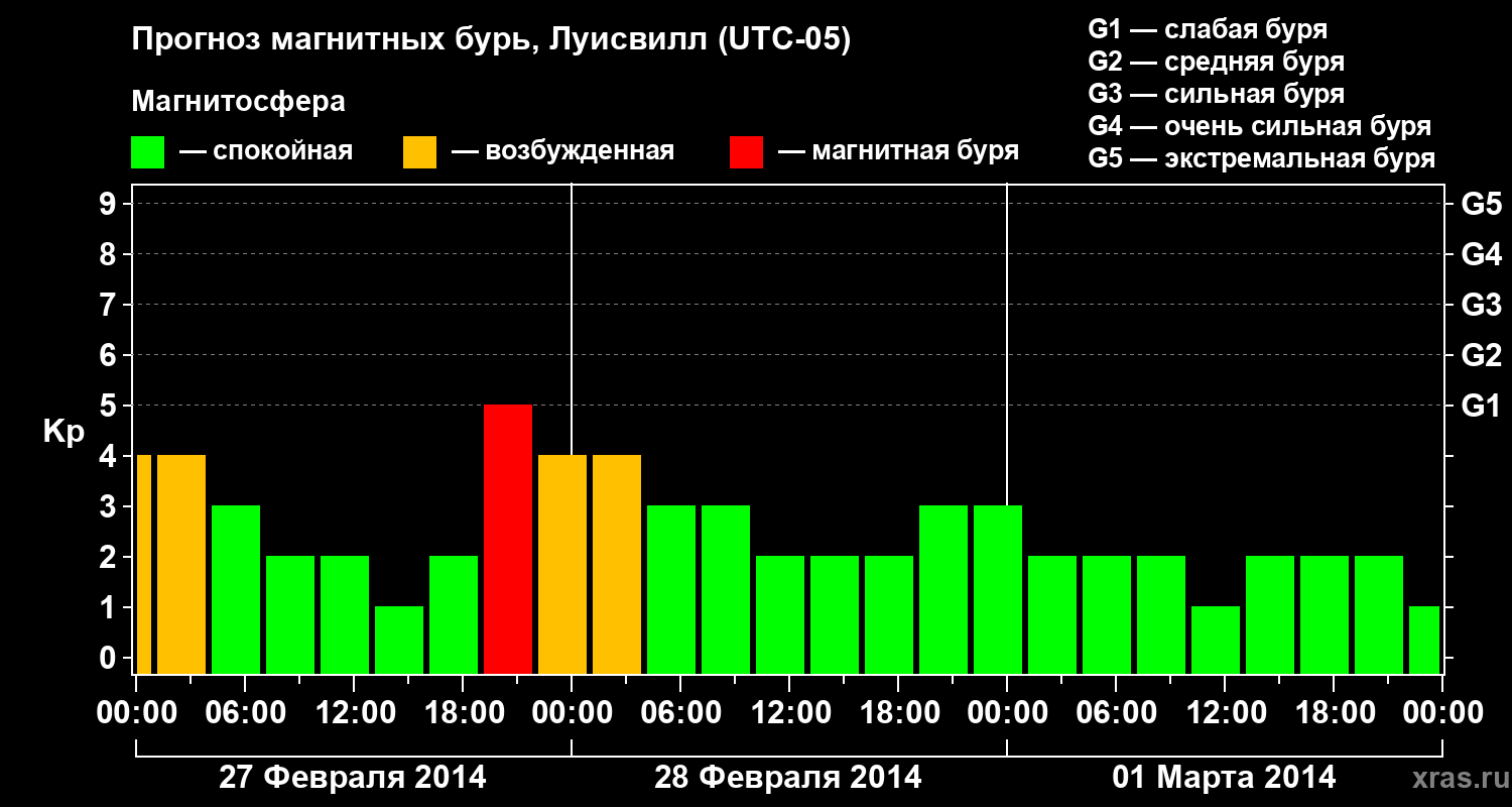 Прогноз геомагнитного индекса Kp