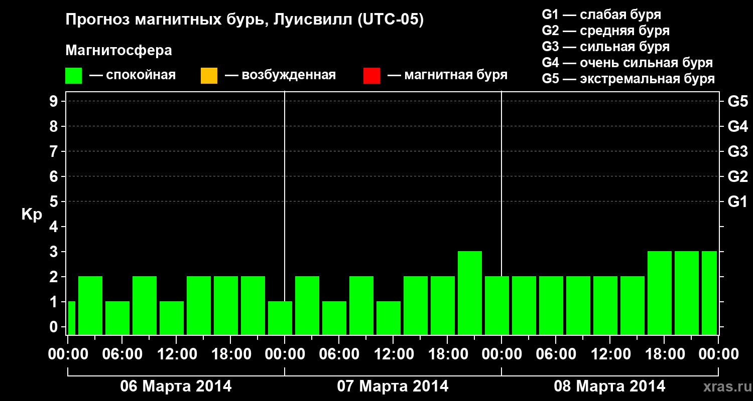Прогноз геомагнитного индекса&nbsp;Kp