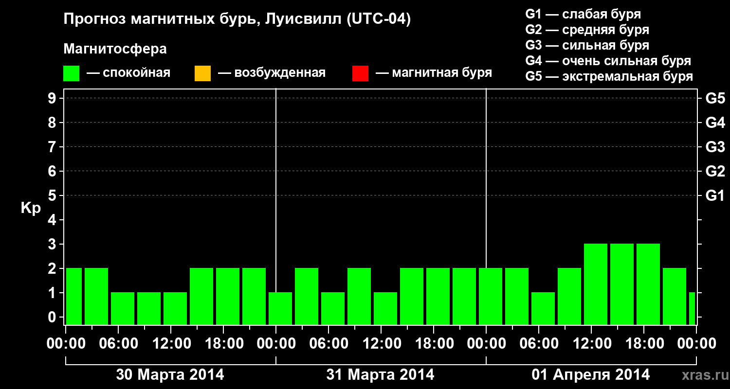 Прогноз геомагнитного индекса&nbsp;Kp