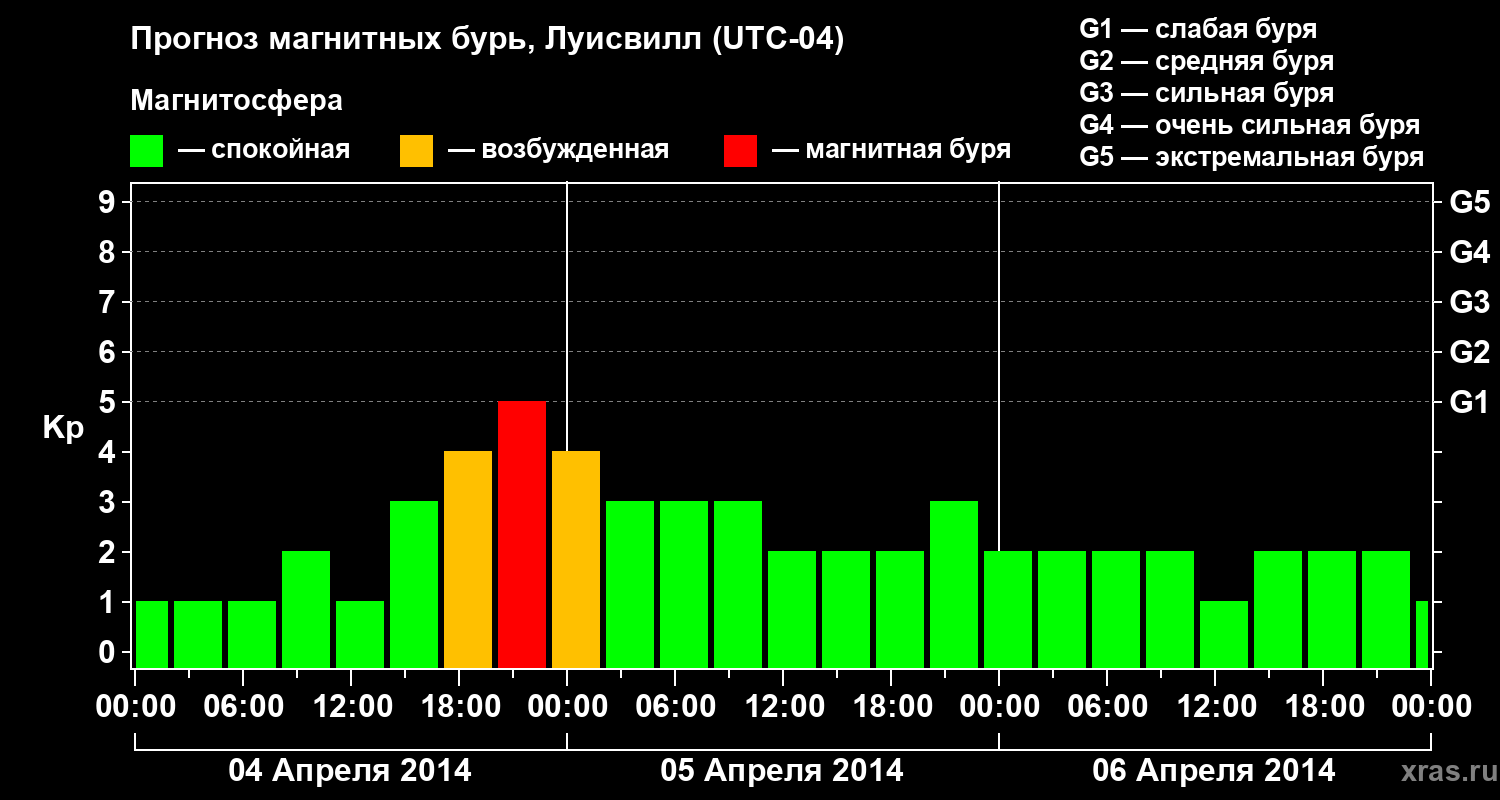 Прогноз геомагнитного индекса&nbsp;Kp