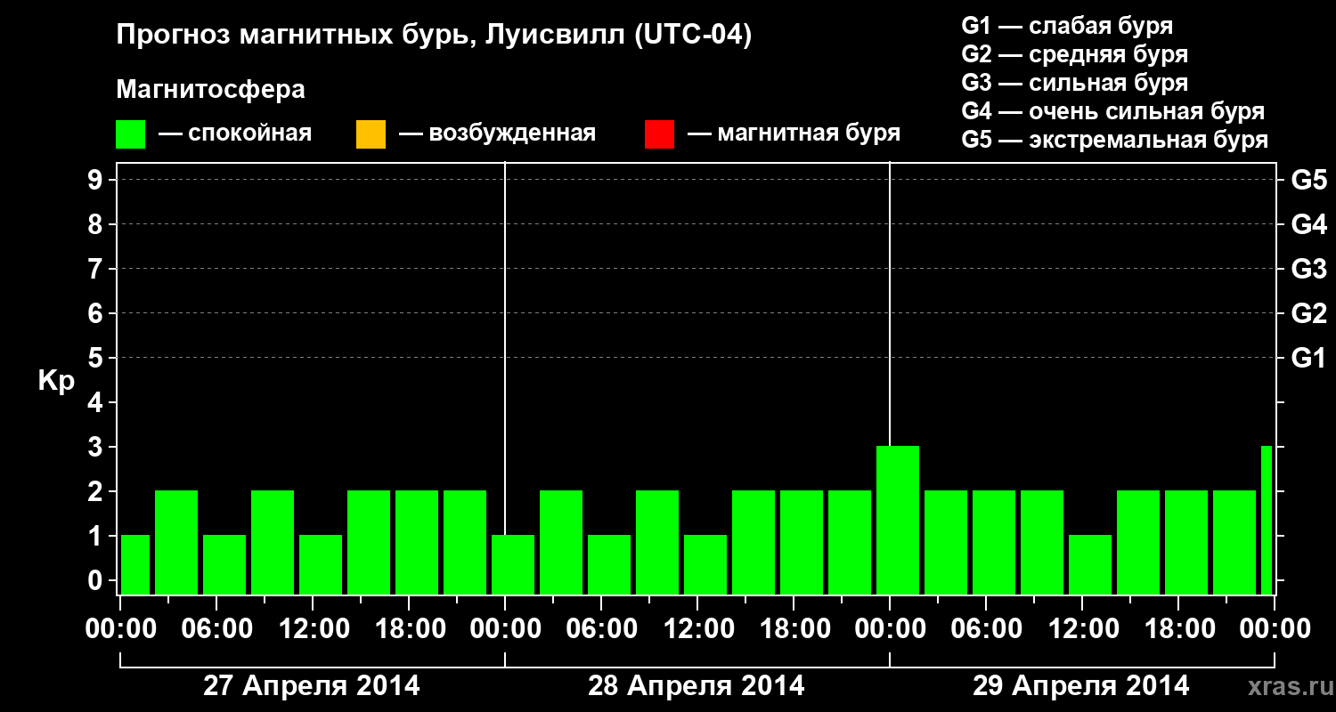 Прогноз геомагнитного индекса Kp