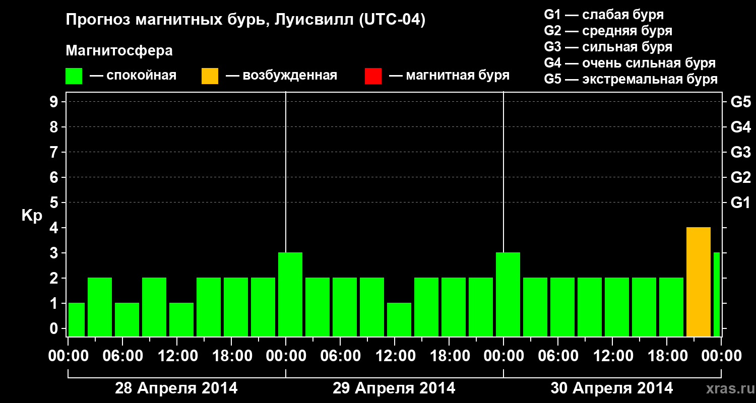 Прогноз геомагнитного индекса Kp