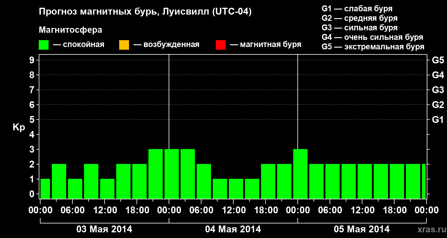 Прогноз геомагнитного индекса&nbsp;Kp