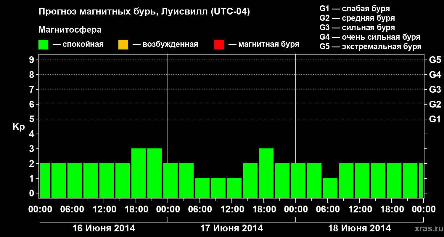 Прогноз геомагнитного индекса&nbsp;Kp