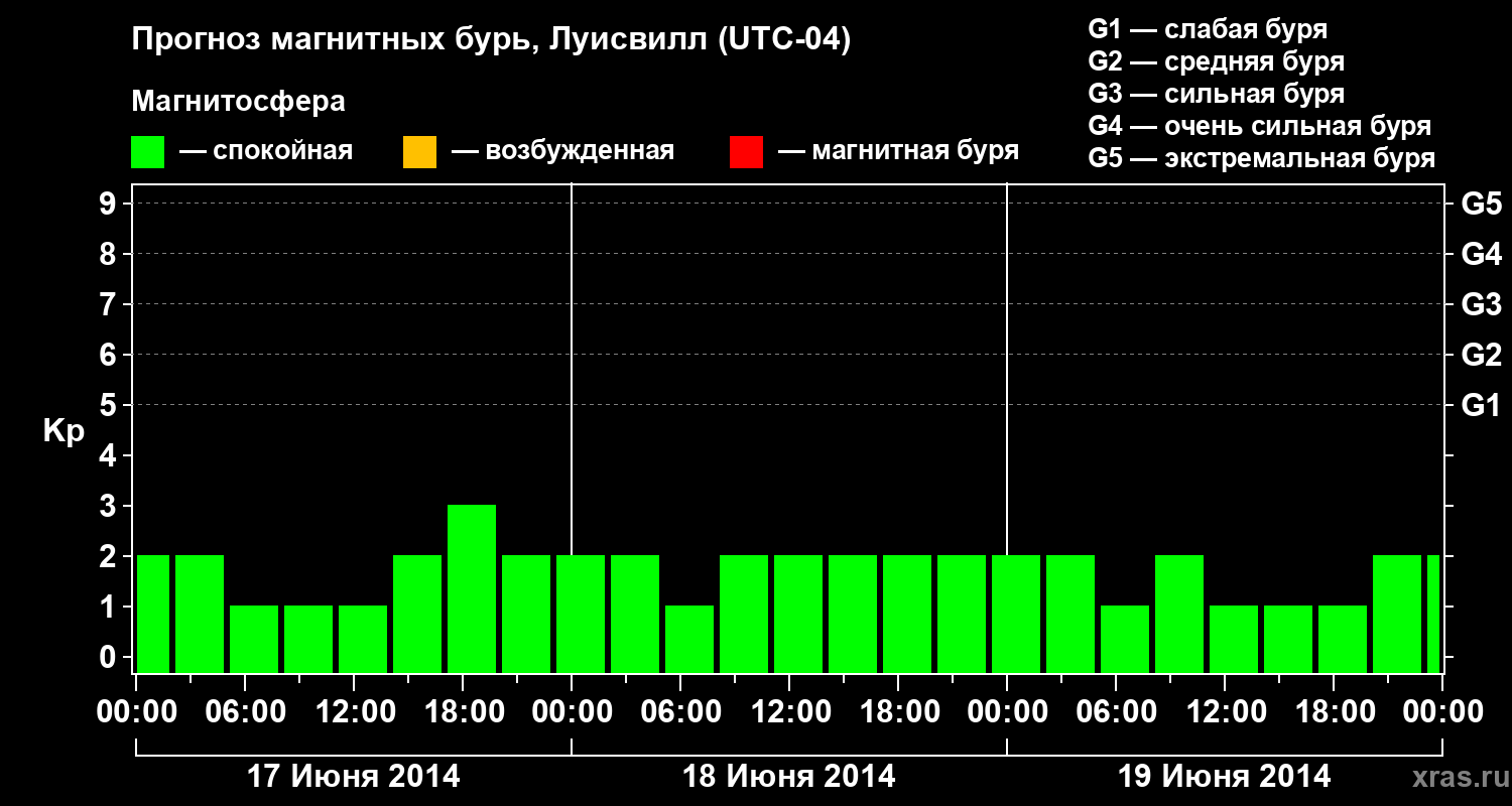 Прогноз геомагнитного индекса&nbsp;Kp