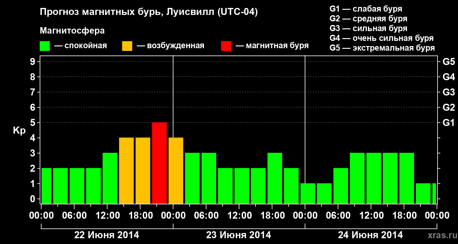 Прогноз геомагнитного индекса&nbsp;Kp