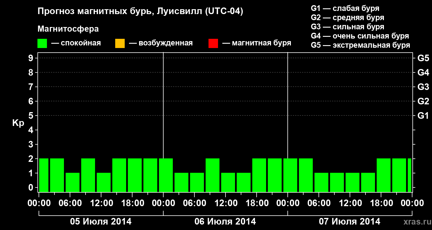 Прогноз геомагнитного индекса Kp