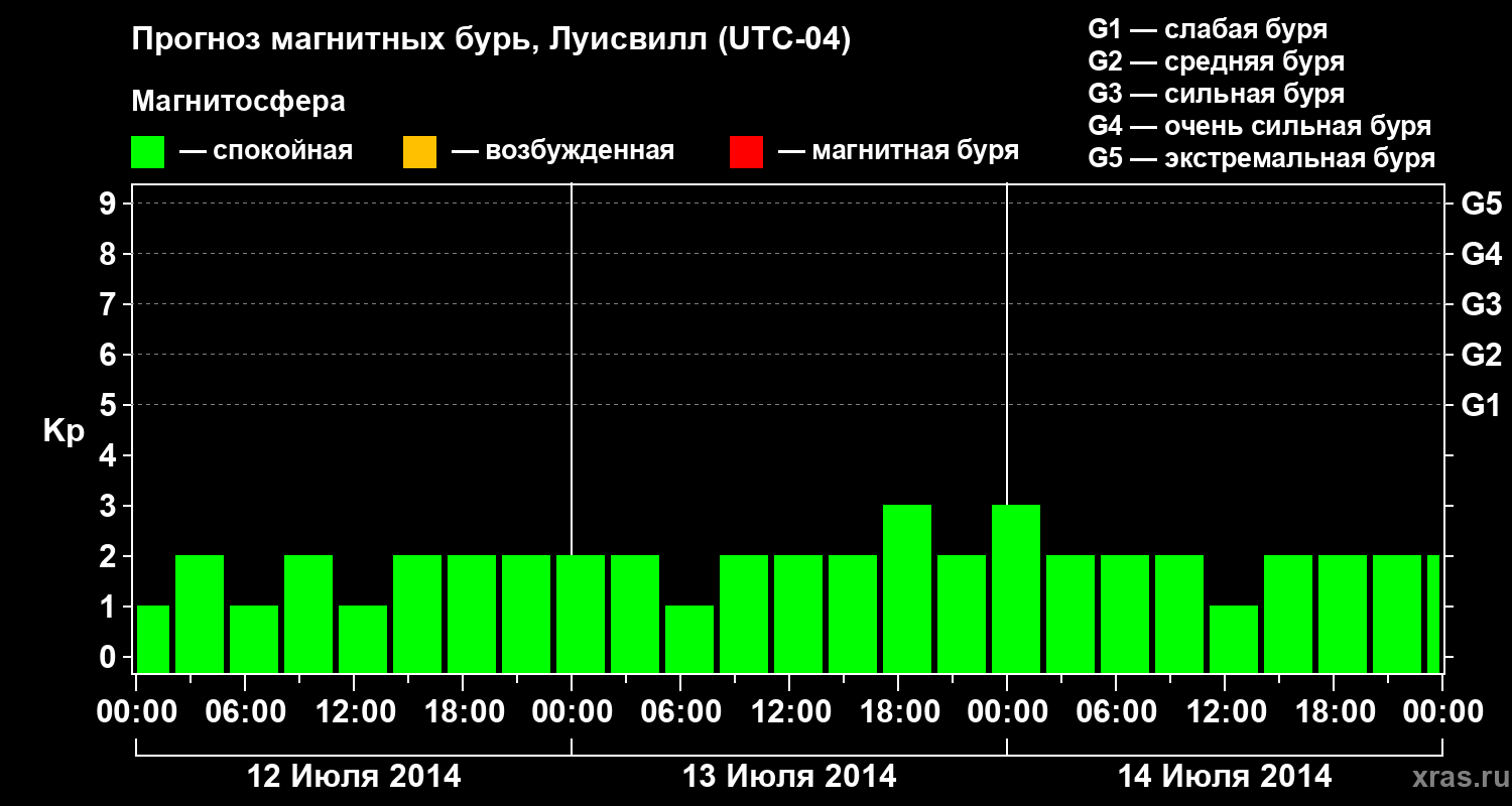 Прогноз геомагнитного индекса&nbsp;Kp