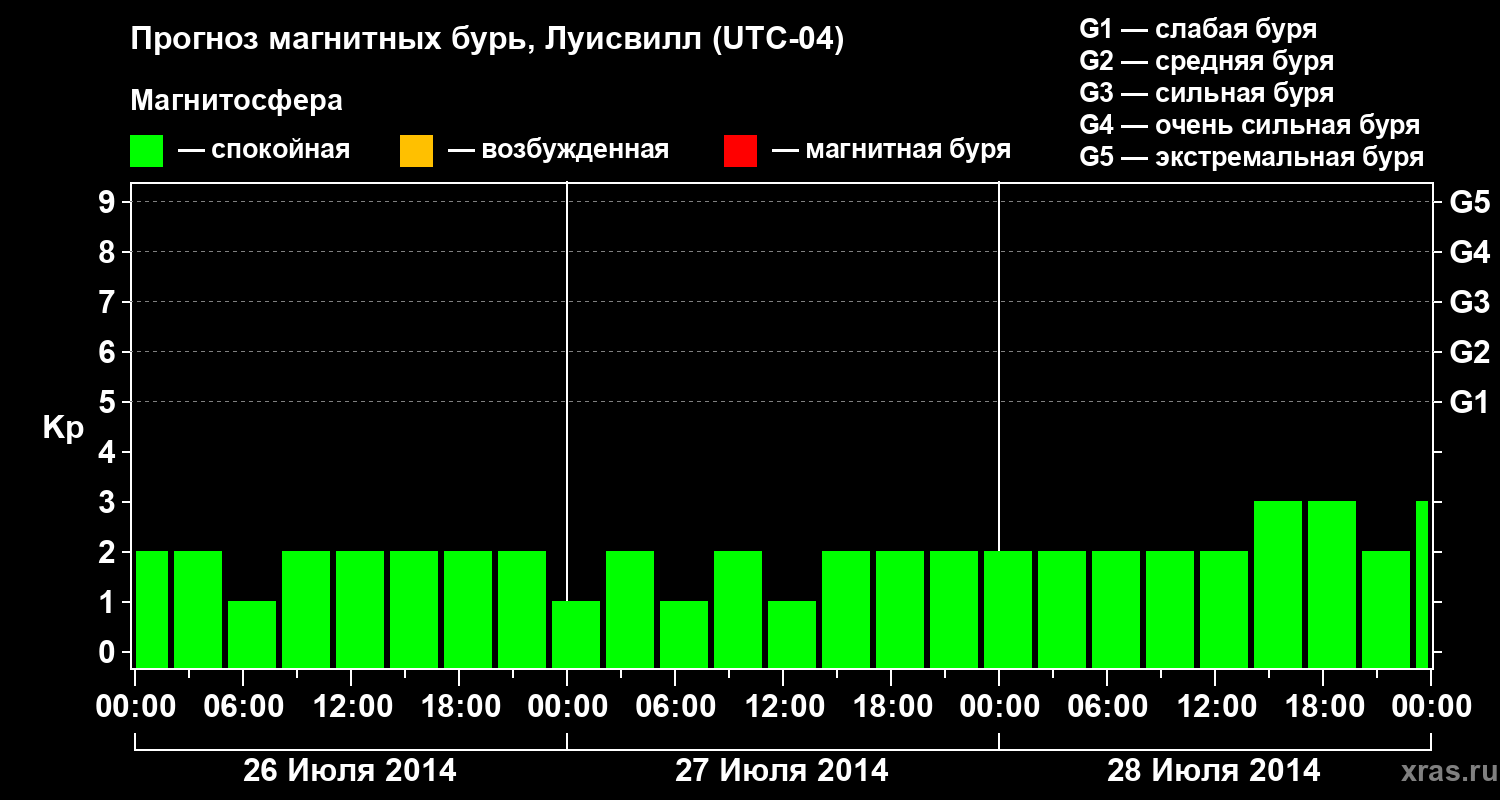 Прогноз геомагнитного индекса&nbsp;Kp