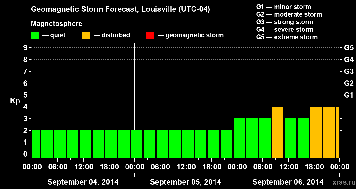 Forecast of the geomagnetic index&nbsp;Kp