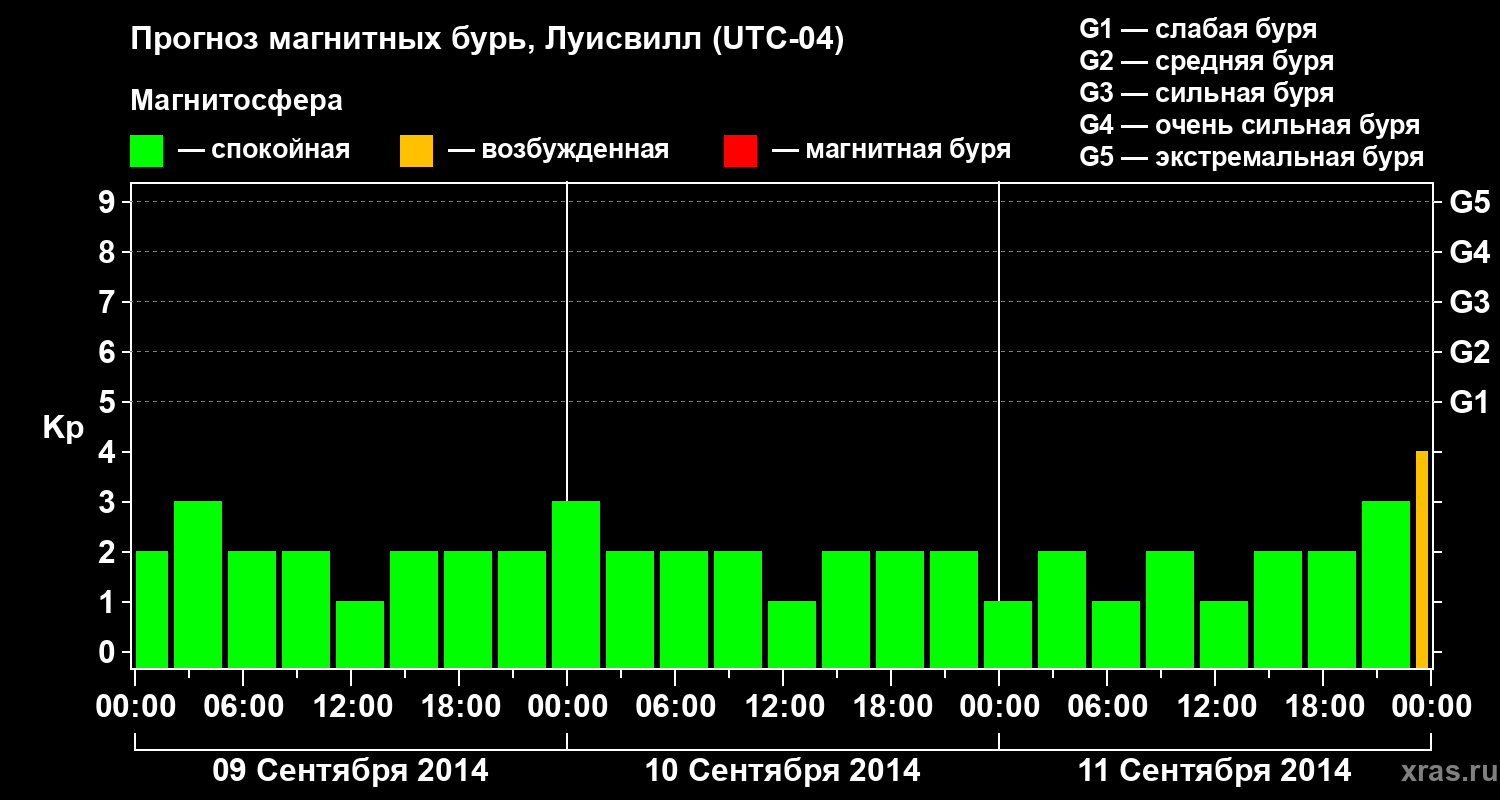 Прогноз геомагнитного индекса Kp