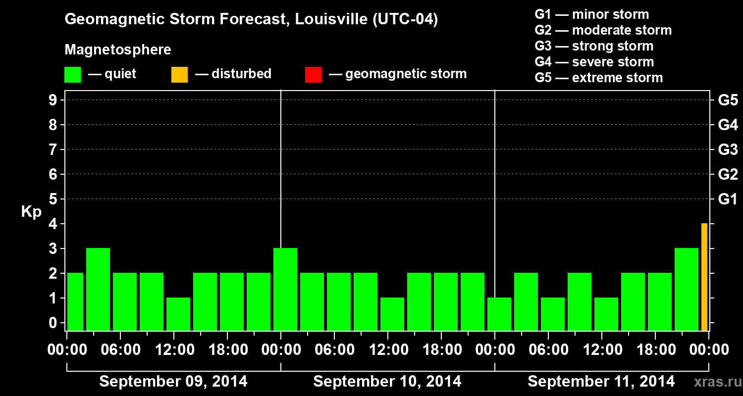 Forecast of the geomagnetic index&nbsp;Kp