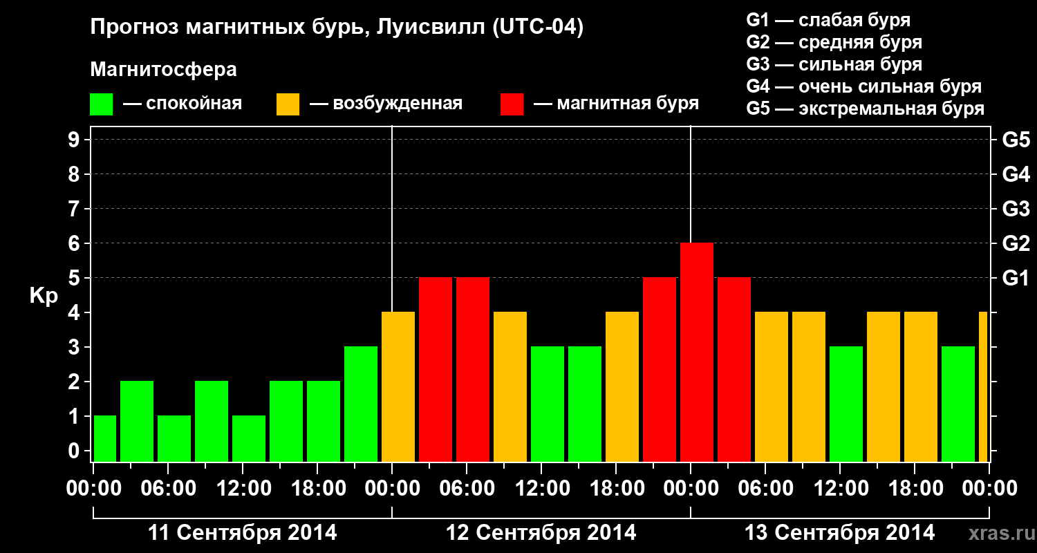Прогноз геомагнитного индекса&nbsp;Kp