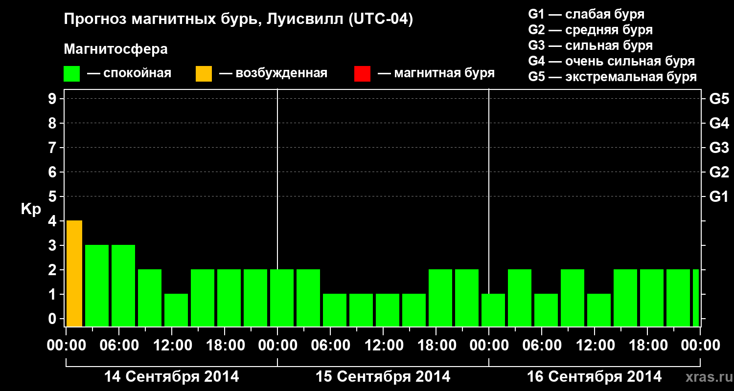 Прогноз геомагнитного индекса Kp