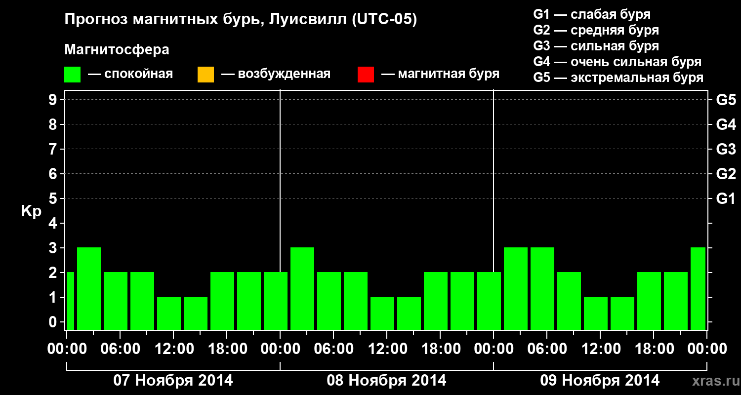 Прогноз геомагнитного индекса Kp