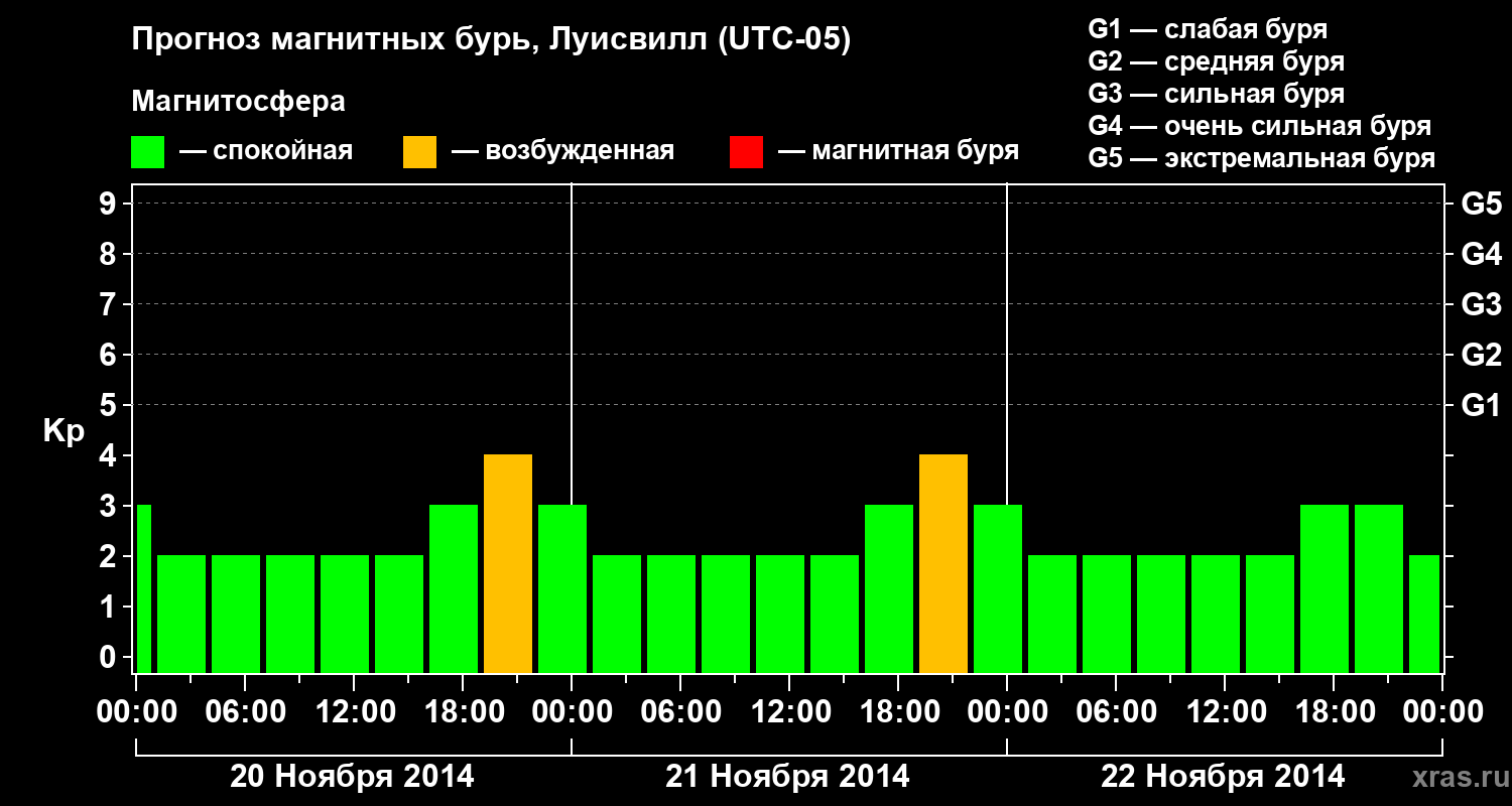 Прогноз геомагнитного индекса&nbsp;Kp