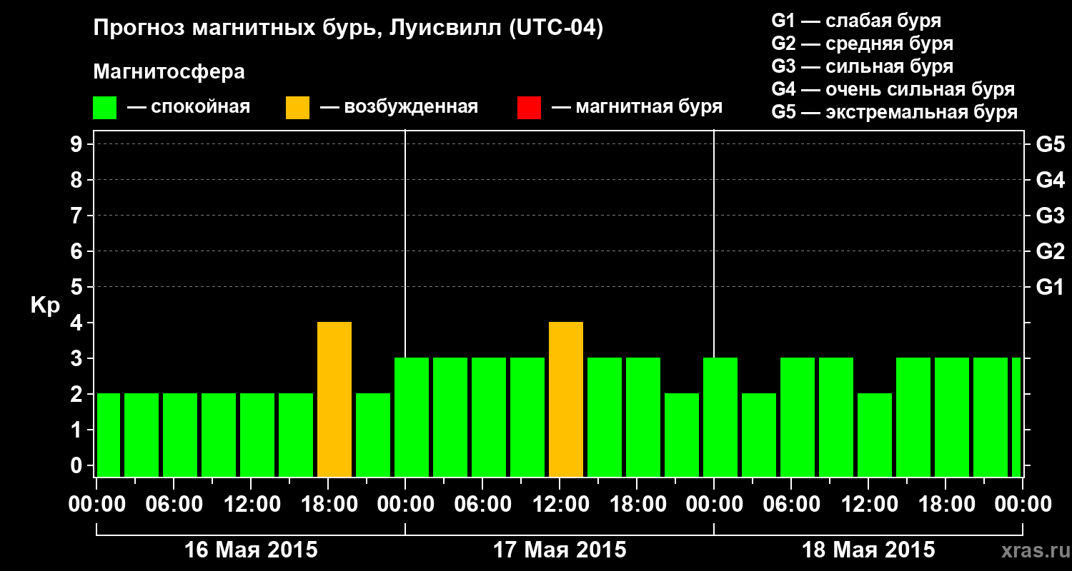 Прогноз геомагнитного индекса&nbsp;Kp