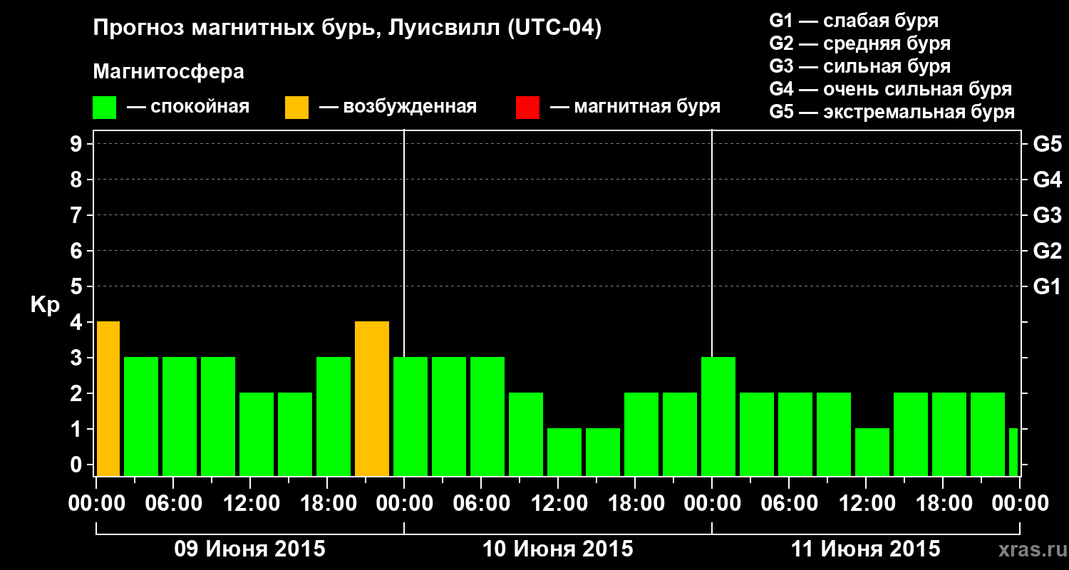 Прогноз геомагнитного индекса&nbsp;Kp