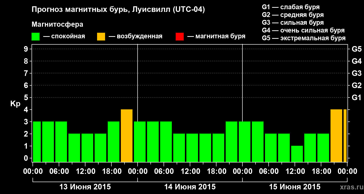 Прогноз геомагнитного индекса&nbsp;Kp