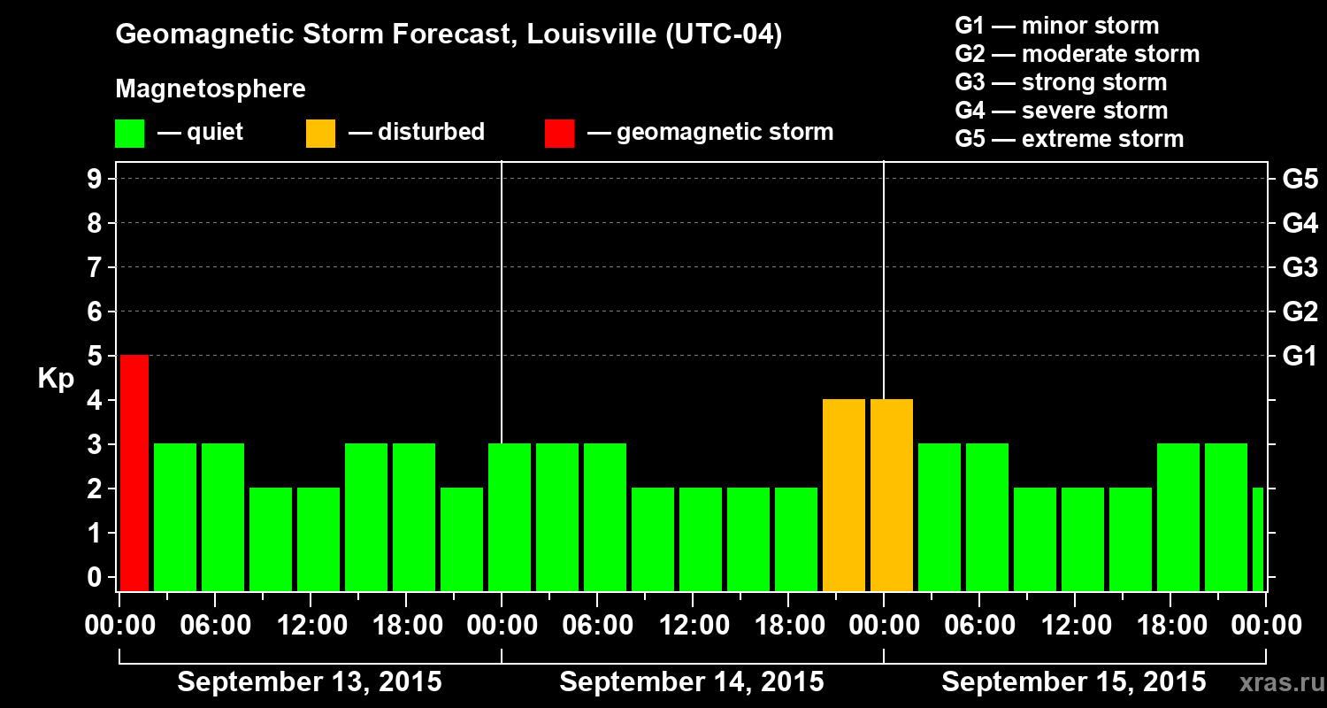 Forecast of the geomagnetic index&nbsp;Kp