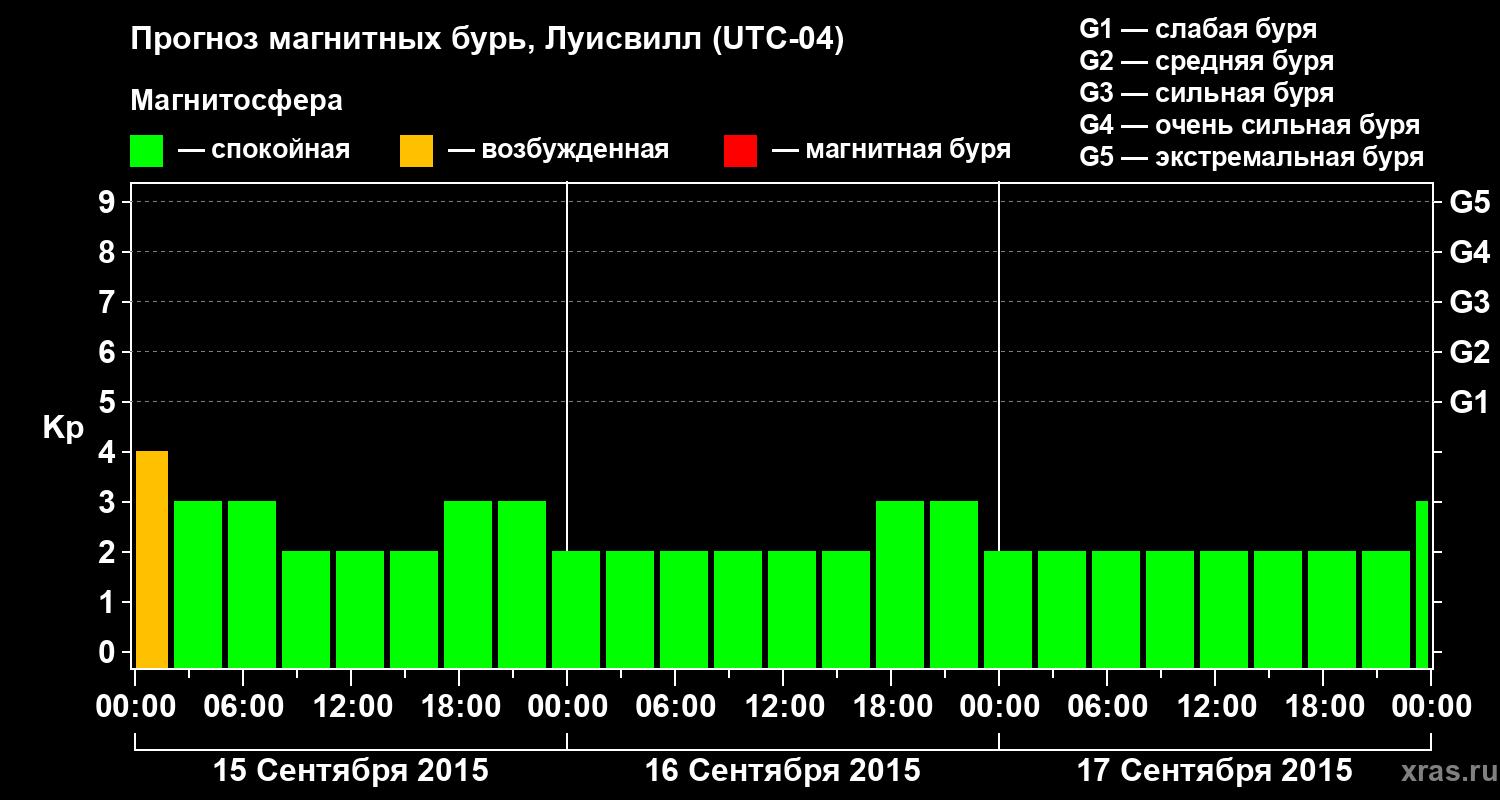 Прогноз геомагнитного индекса&nbsp;Kp