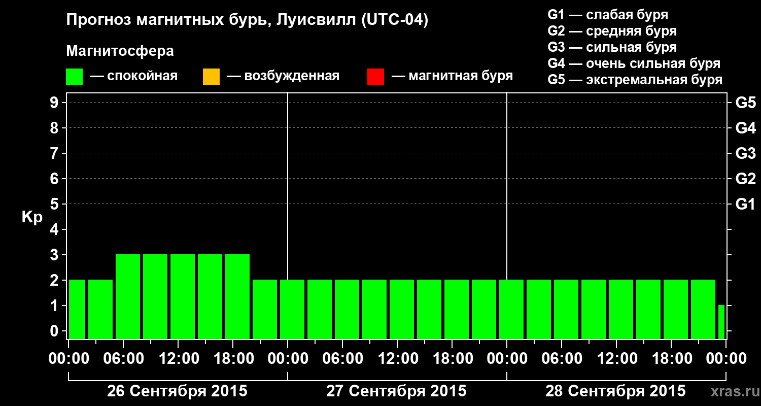 Прогноз геомагнитного индекса&nbsp;Kp