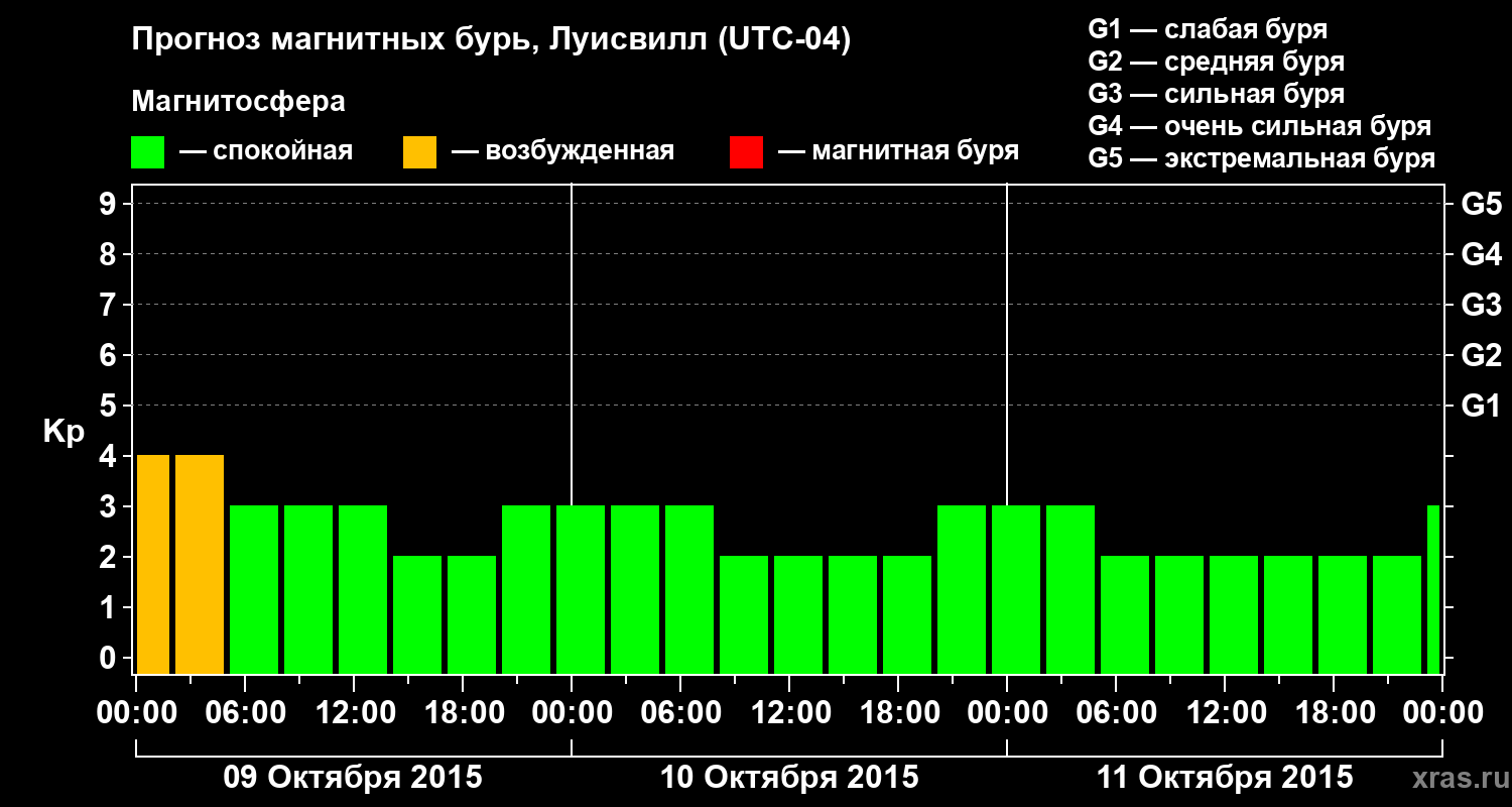Прогноз геомагнитного индекса&nbsp;Kp