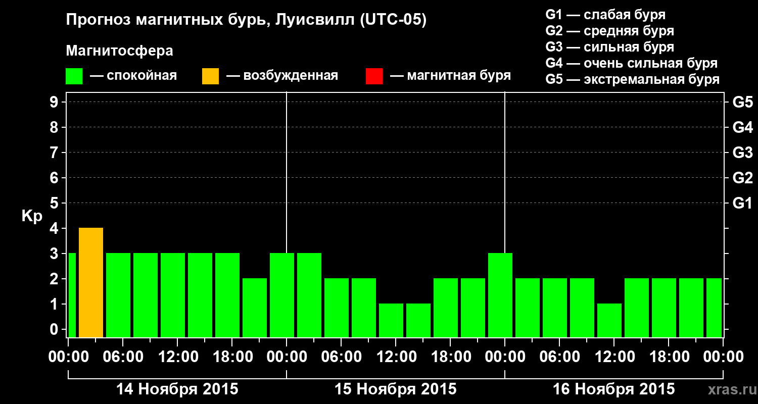 Прогноз геомагнитного индекса&nbsp;Kp